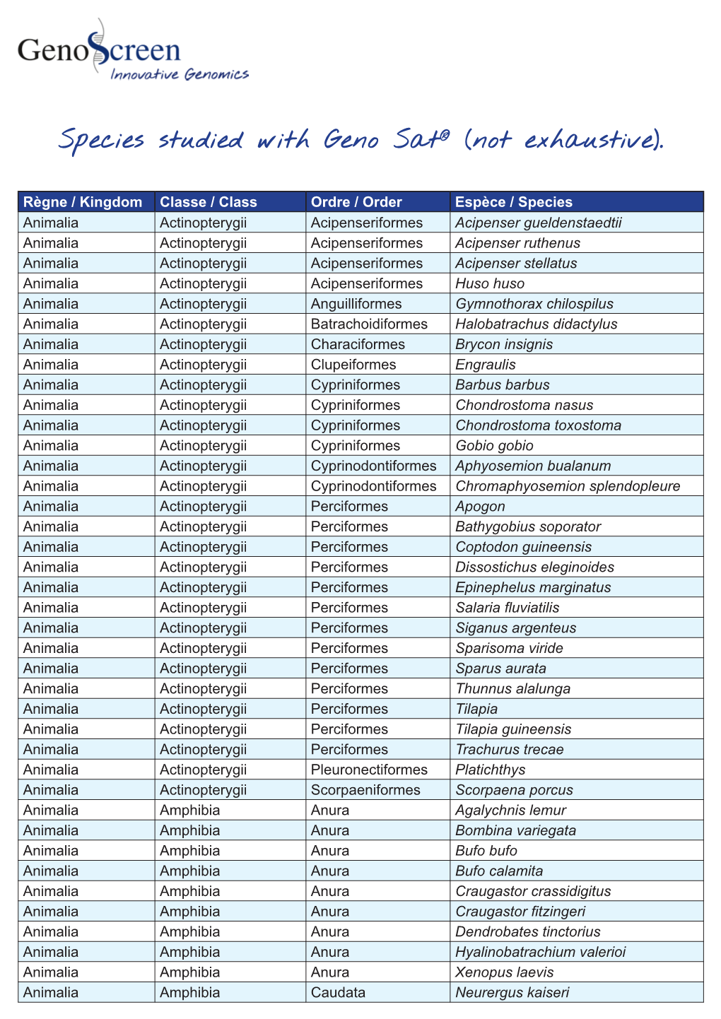 Species Studied with Geno Sat® (Not Exhaustive)