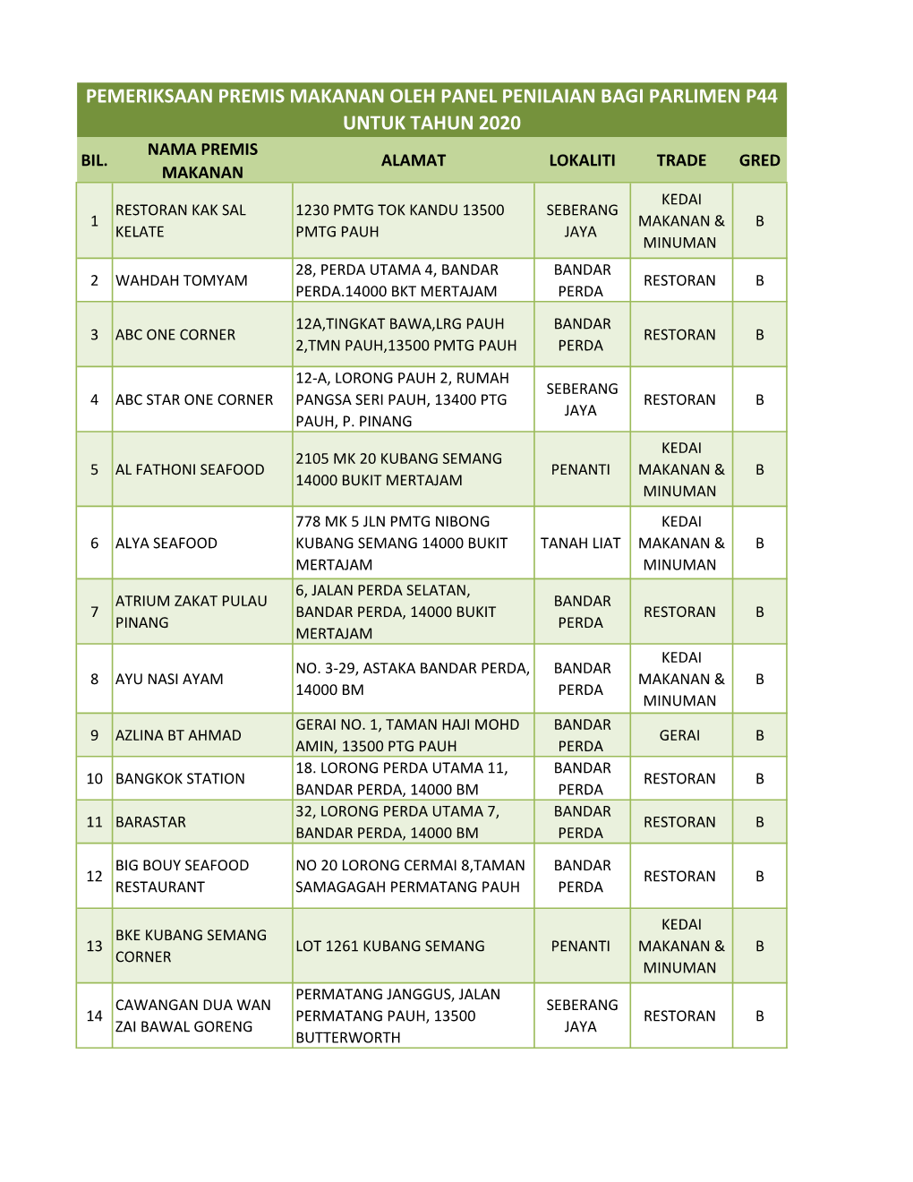 Pemeriksaan Premis Makanan Oleh Panel Penilaian Bagi Parlimen P44 Untuk Tahun 2020 Nama Premis Bil
