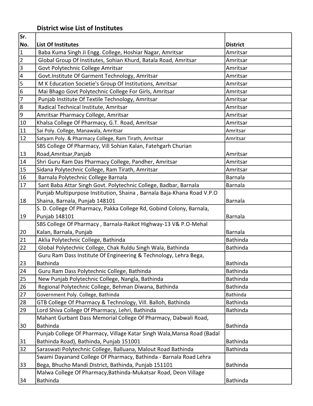 District Wise List of Institutes Sr