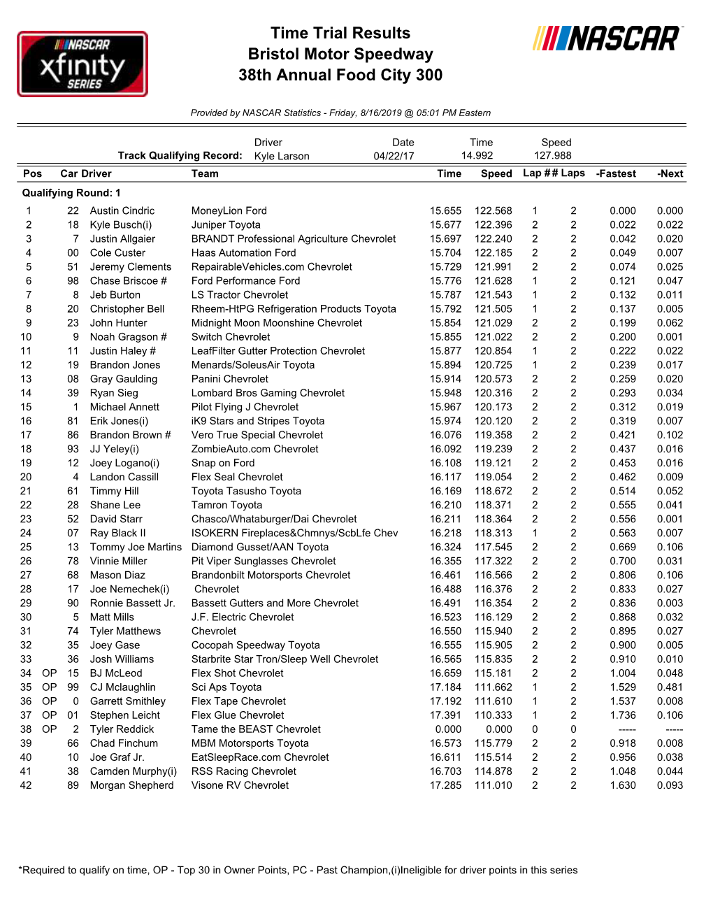 Qualifying Results