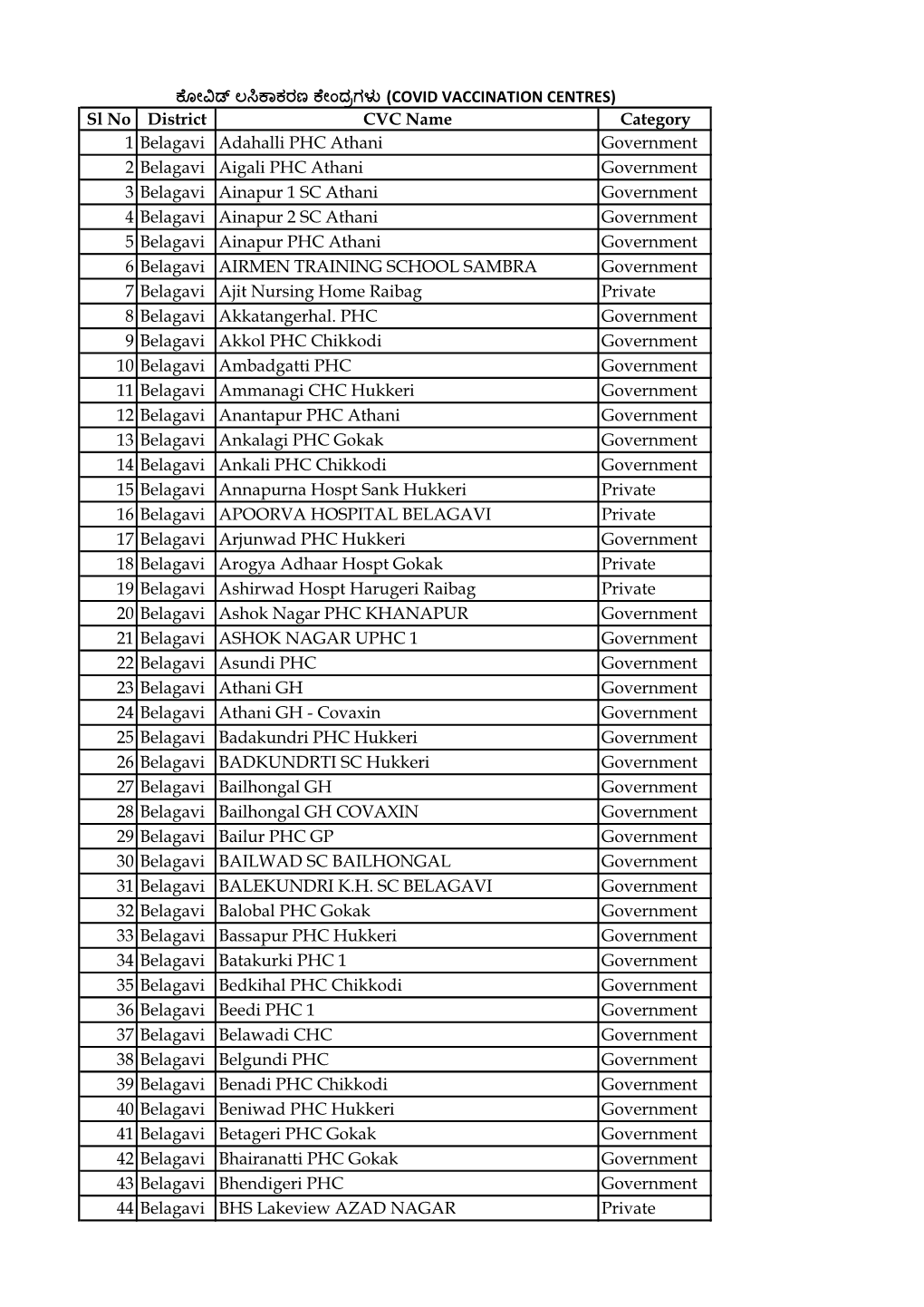 Sl No District CVC Name Category 1 Belagavi Adahalli PHC Athani