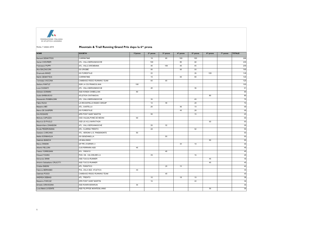 Mountain & Trail Running Grand Prix Dopo La 6^ Prova