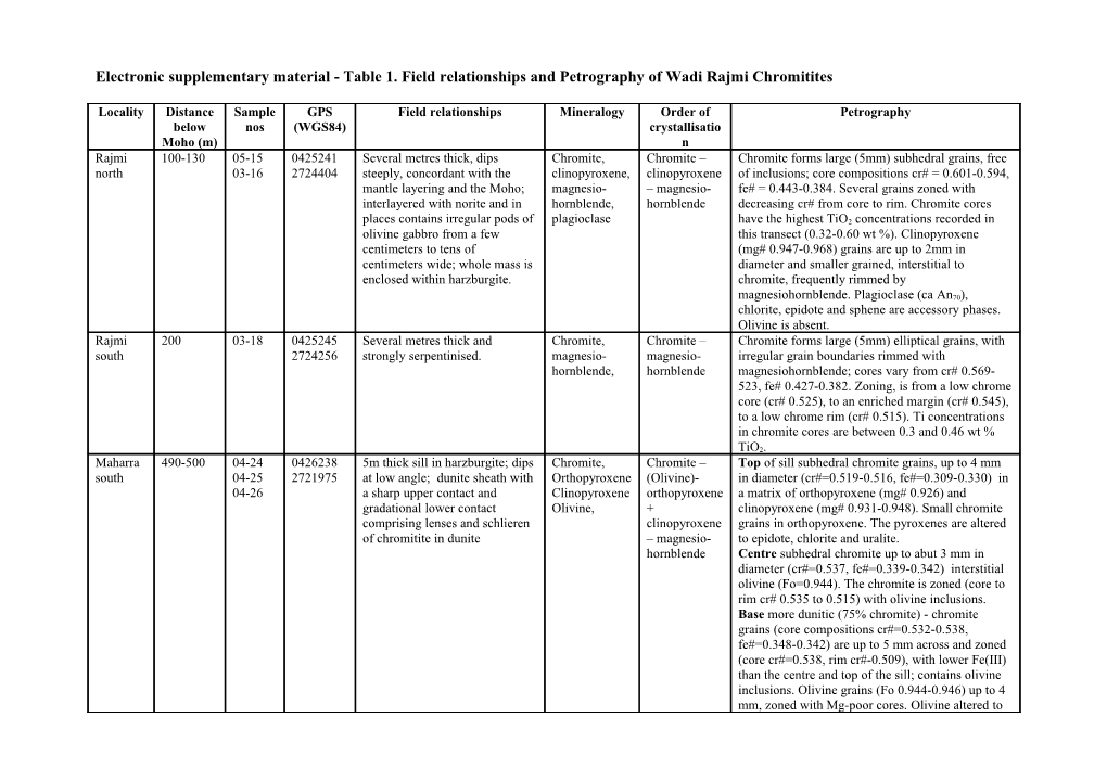 Electronic Supplementary Material - Table 1. Field Relationships and Petrography of Wadi