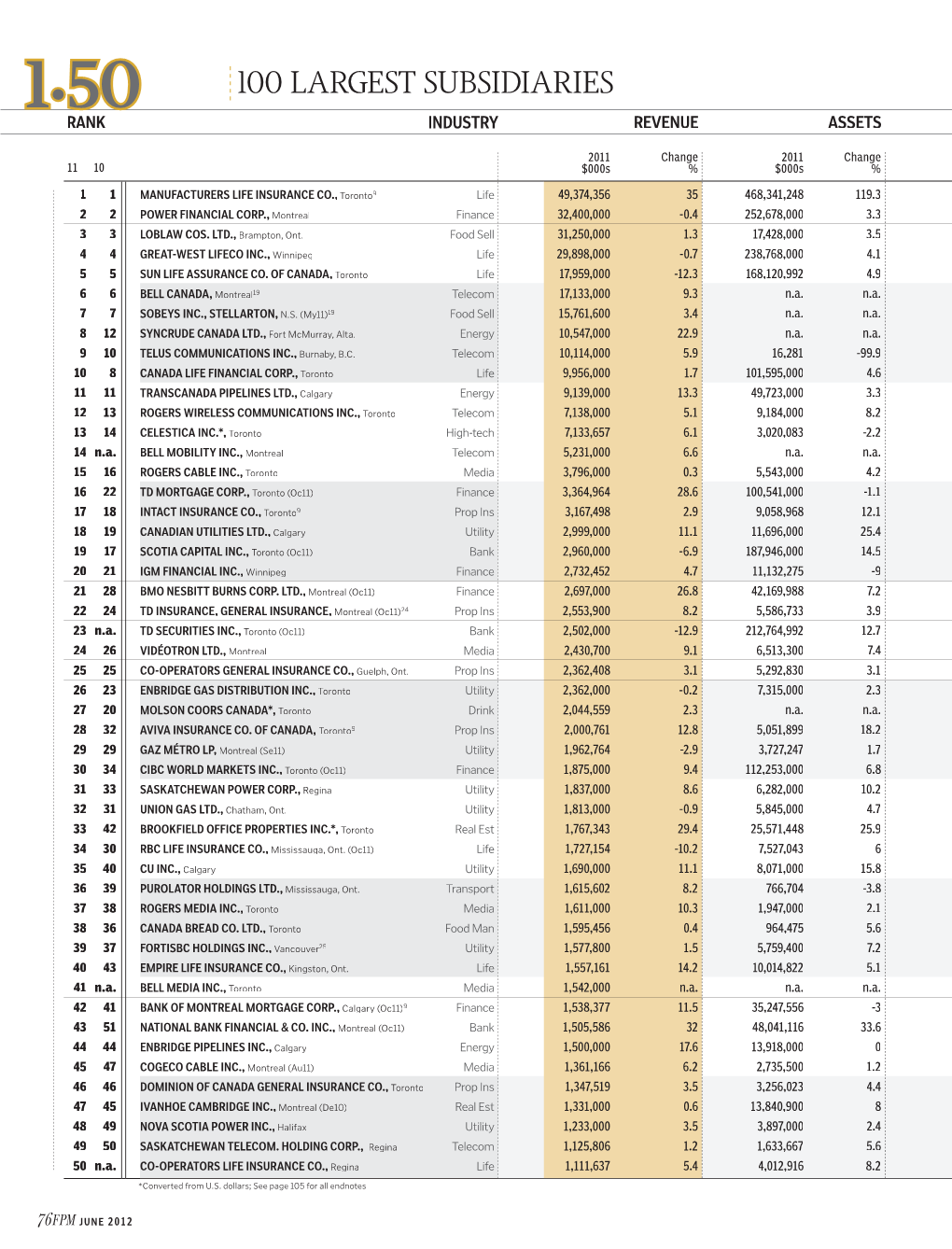 100 Largest Subsidiaries Rank Industry Revenue Assets