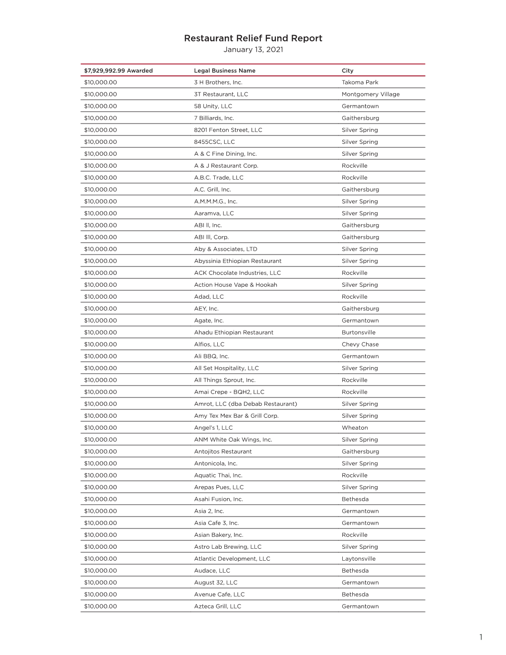 Restaurant Relief Fund Report January 13, 2021