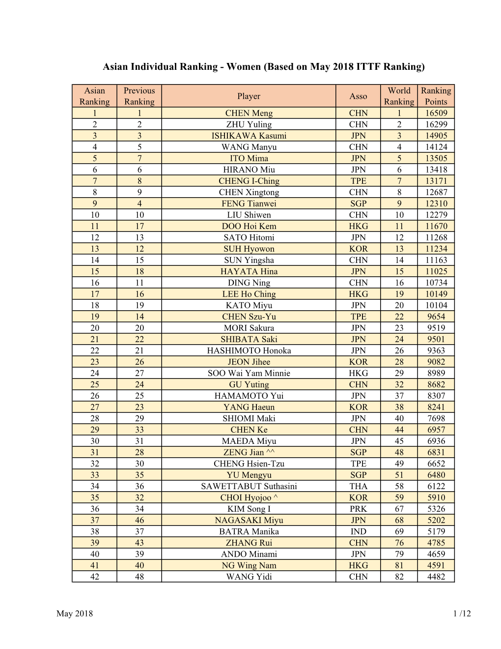 Asian Individual Ranking - Women (Based on May 2018 ITTF Ranking)