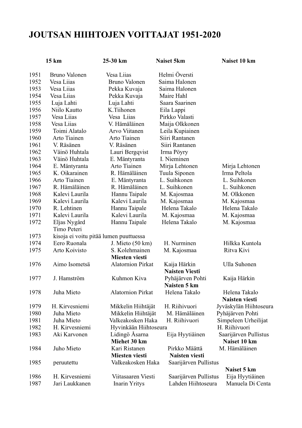 Joutsan Hiihtojen Voittajat 1951-2020