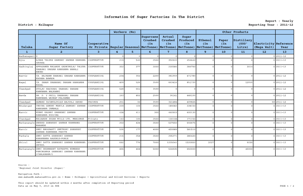 Information of Suger Factories in the District Report : Yearly District : Kolhapur Reporting Year : 2011-12