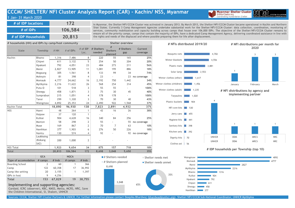 CCCM/ SHELTER/ NFI Cluster Analysis Report (CAR) - Kachin/ NSS, Myanmar 1 Jan- 31 March 2020