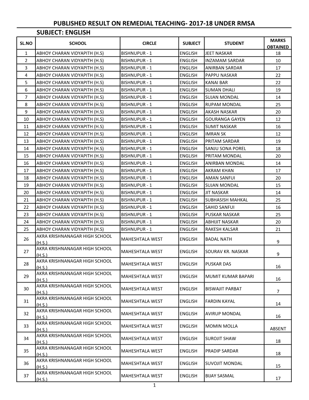 English Published Result on Remedial Teaching