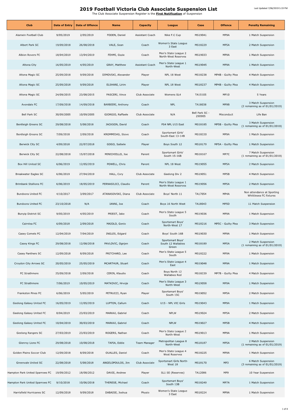 2019 Football Victoria Club Associate Suspension List Last Updated 7/06/2019 5:19 PM the Club Associate Suspension Register Is the First Notification of Suspension