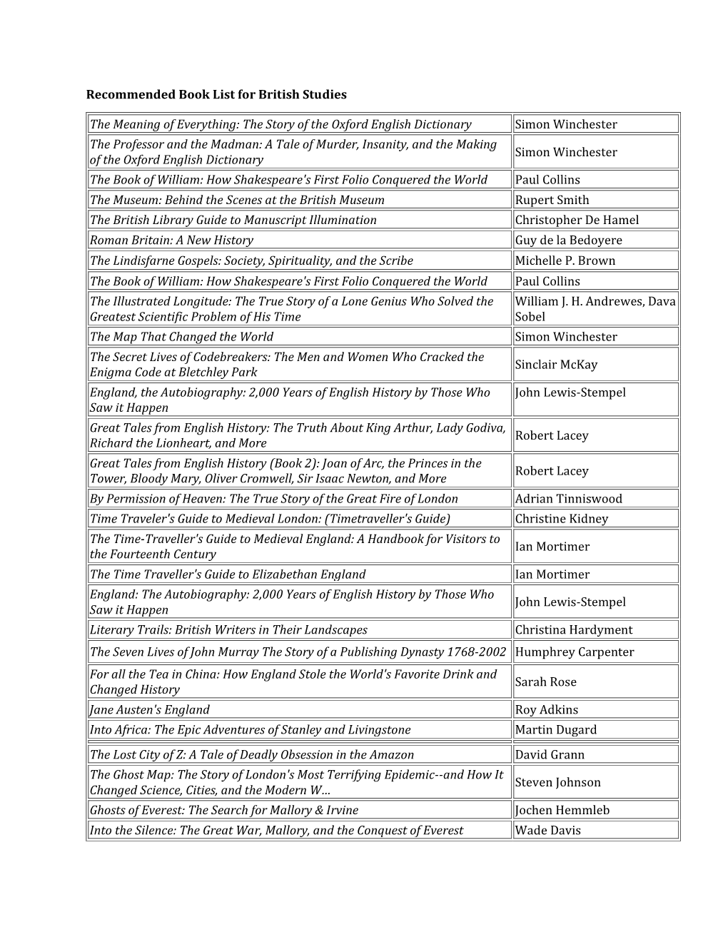 Recommended Book List for British Studies the Meaning of Everything