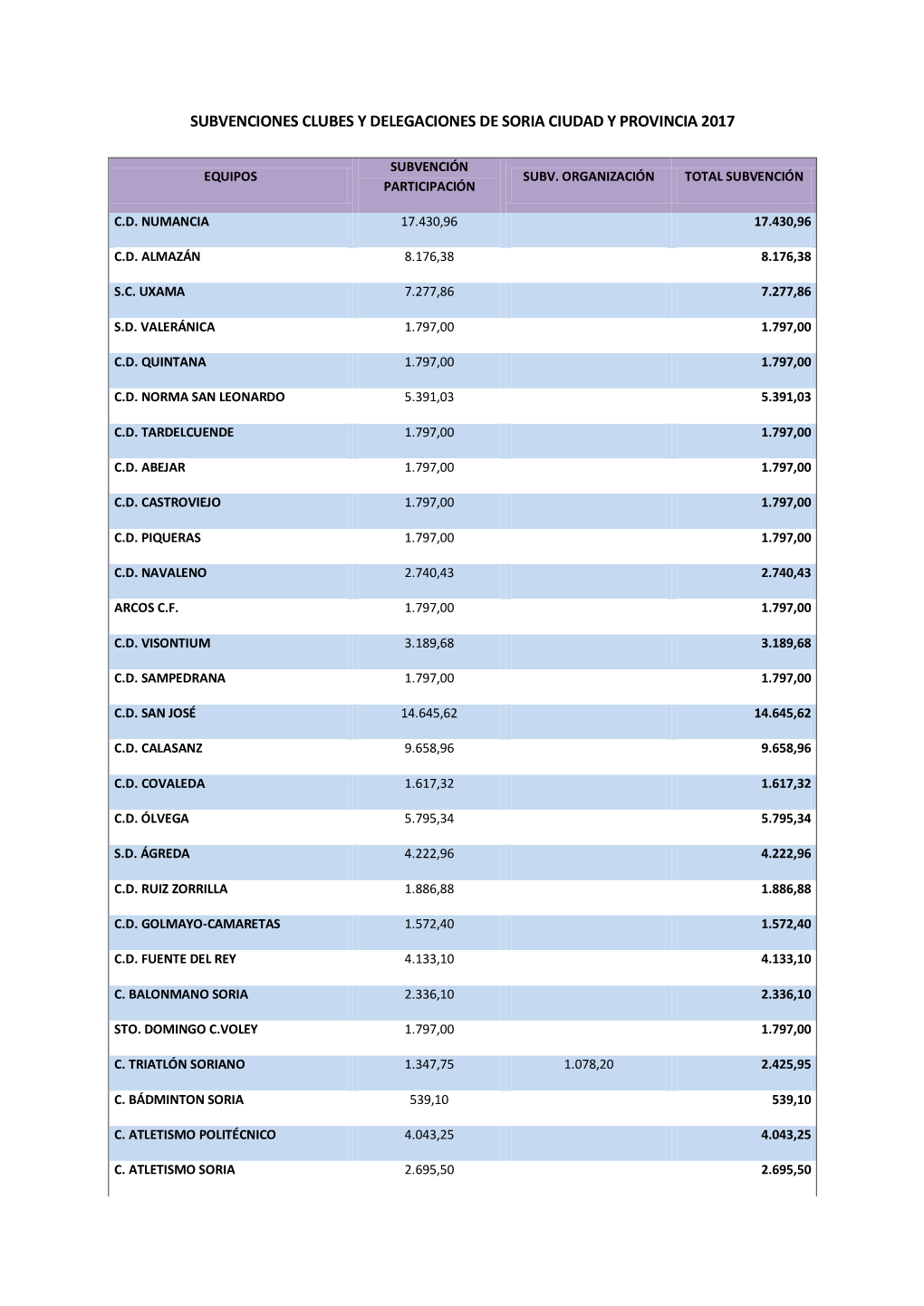 Subvenciones Clubes Y Delegaciones De Soria Ciudad Y Provincia 2017