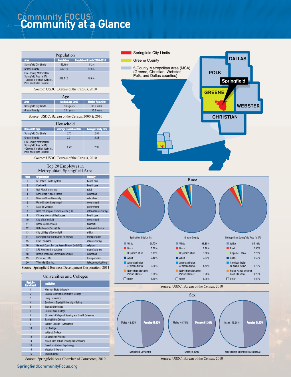 Community at a Glance