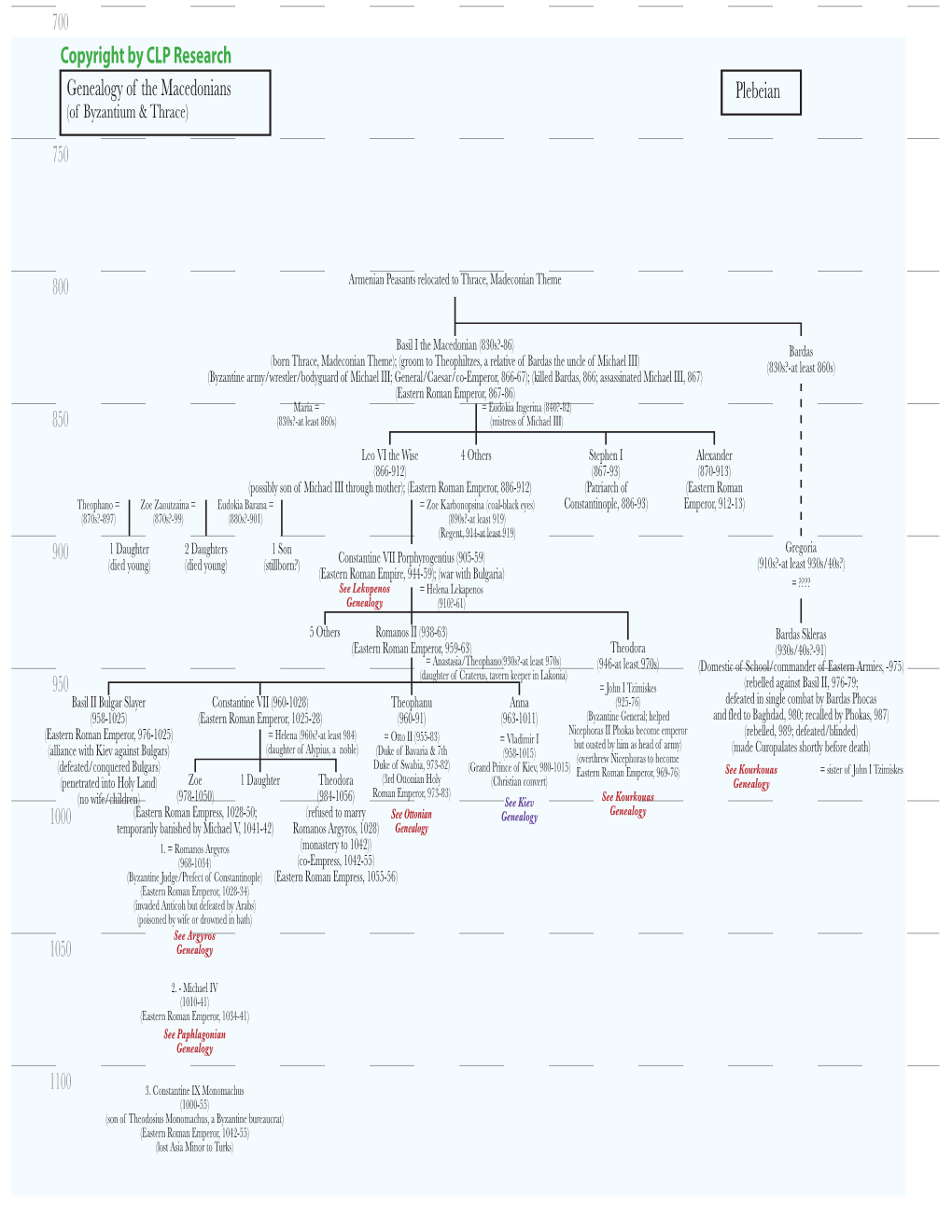 Copyright by CLP Research 700 750 800 850 950 900 1000 1050 1100 Genealogy of the Macedonians Plebeian