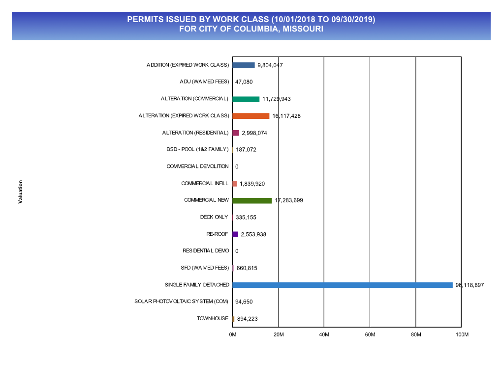 Permits Issued by Work Class (10/01/2018 to 09/30/2019) for City of Columbia, Missouri