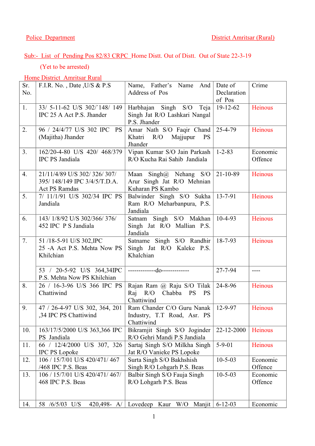 1 Police Department District Amritsar (Rural) Sub:- List of Pending Pos 82