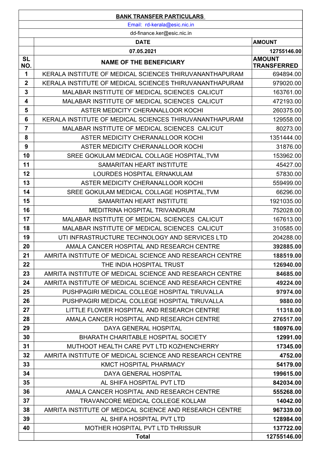 Name of the Beneficiary 1 Kerala