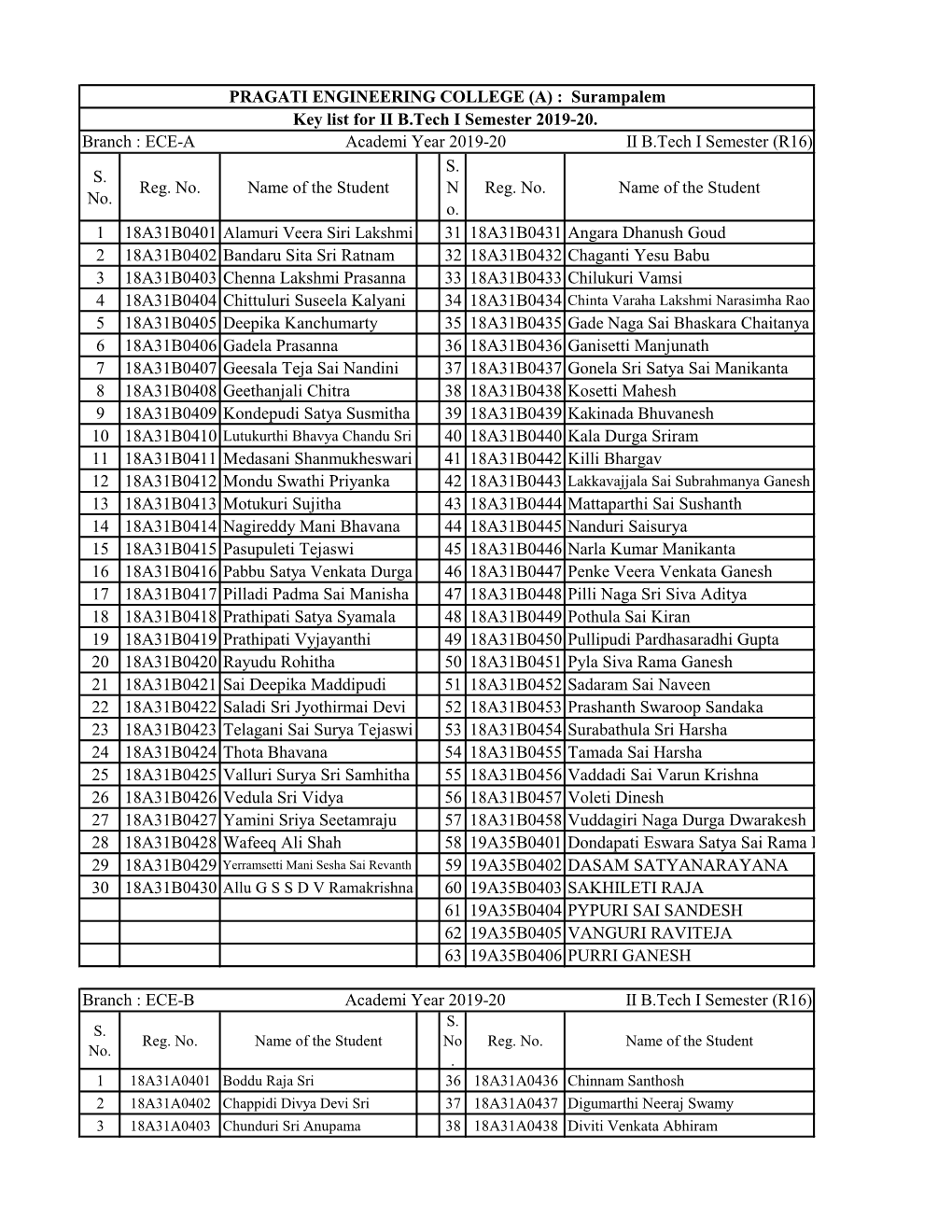 PRAGATI ENGINEERING COLLEGE (A) : Surampalem Key List for II B.Tech I Semester 2019-20