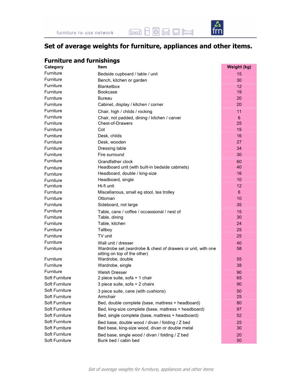 Set of Average Weights for Furniture, Appliances and Other Items