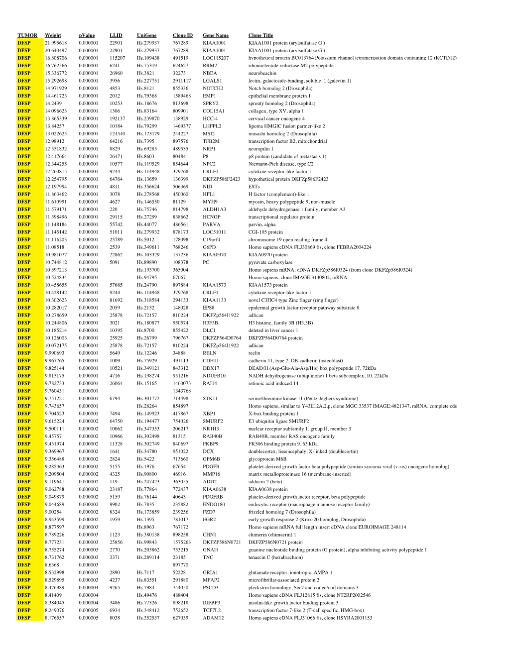 TUMOR Weight Pvalue LLID Unigene Clone ID Gene Name Clone Title