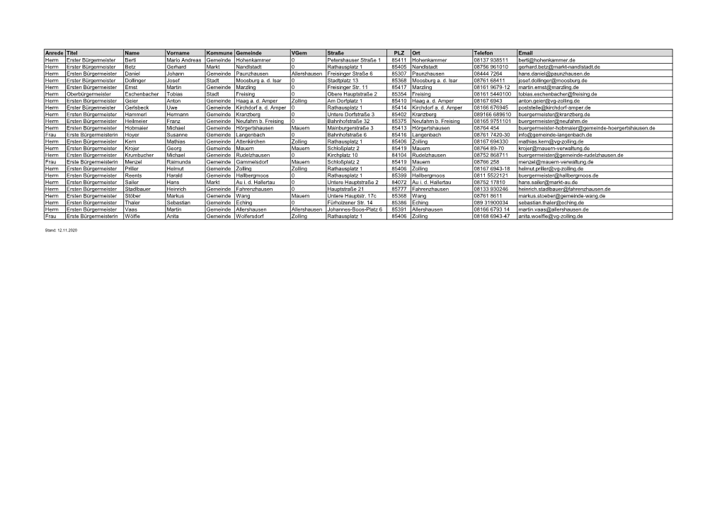 Anrede Titel Name Vorname Kommune Gemeinde Vgem Straße PLZ Ort Telefon Email Herrn Erster Bürgermeister Berti Mario Andreas Ge