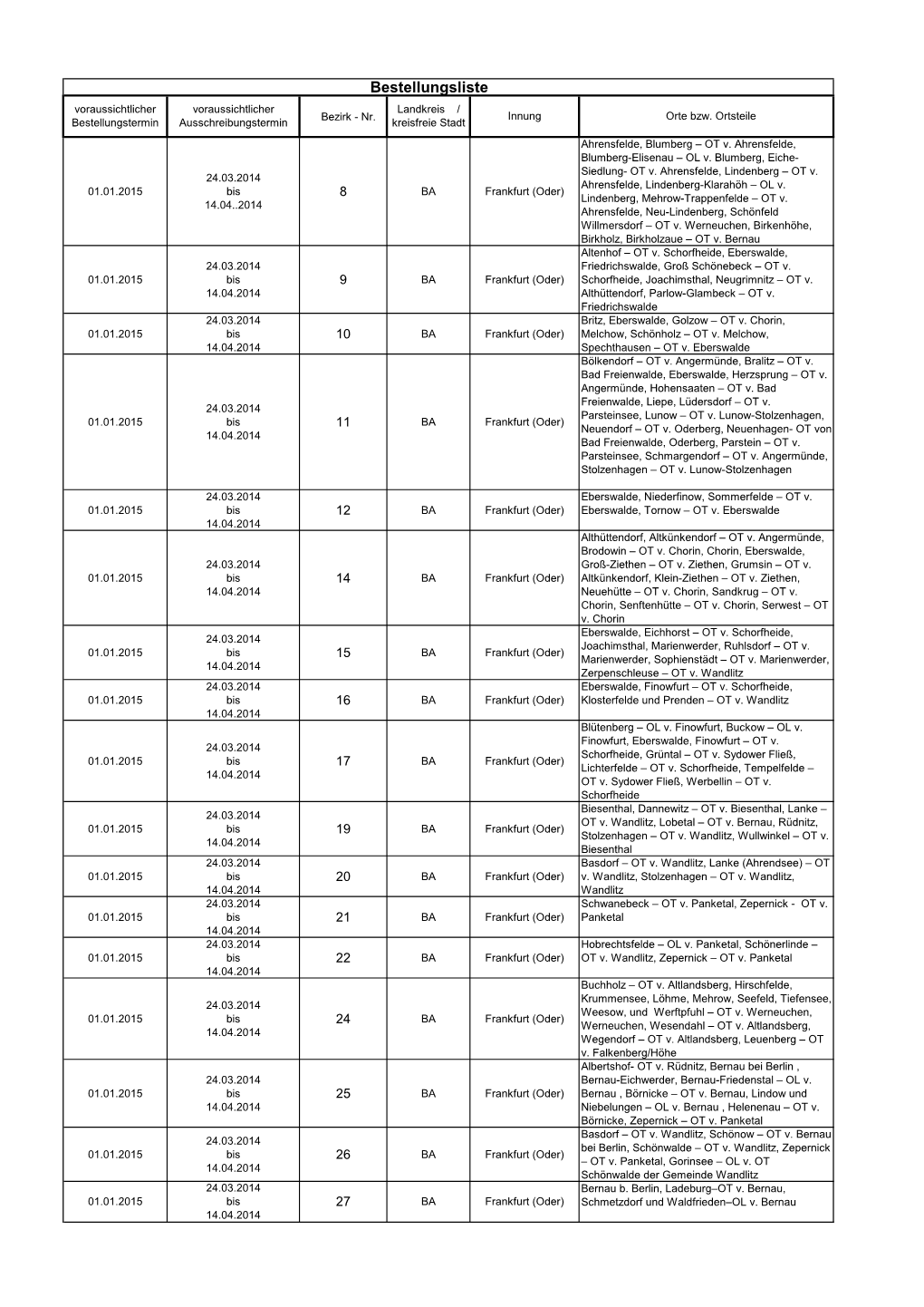 Bestellungsliste Voraussichtlicher Voraussichtlicher Landkreis / Bezirk - Nr