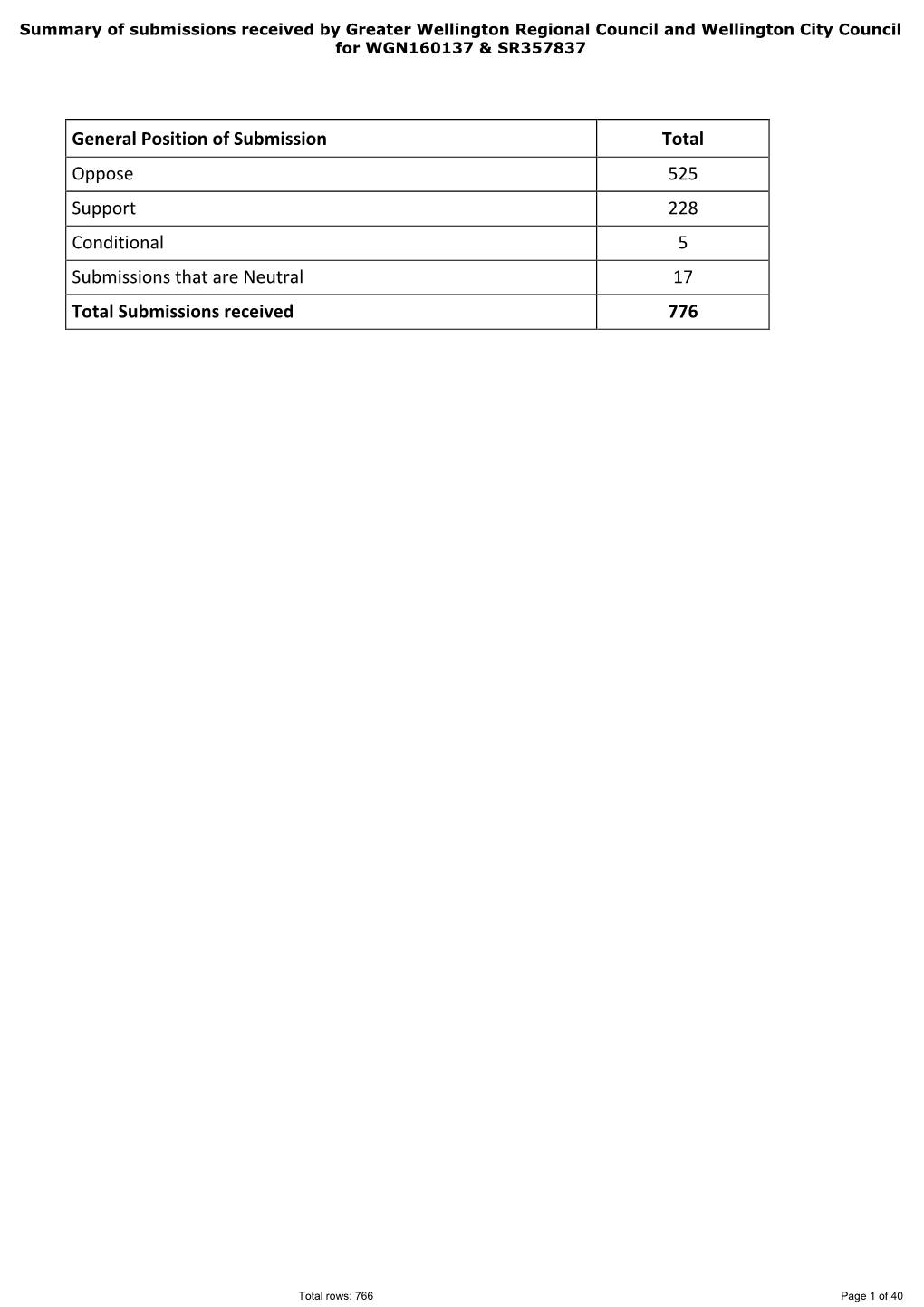 General Position of Submission Total Oppose 525 Support 228