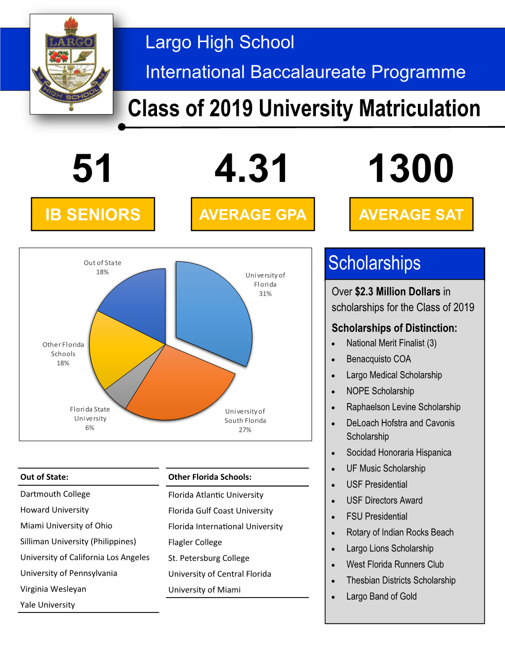 Class of 2019 University Matriculation 51 4.31 1300