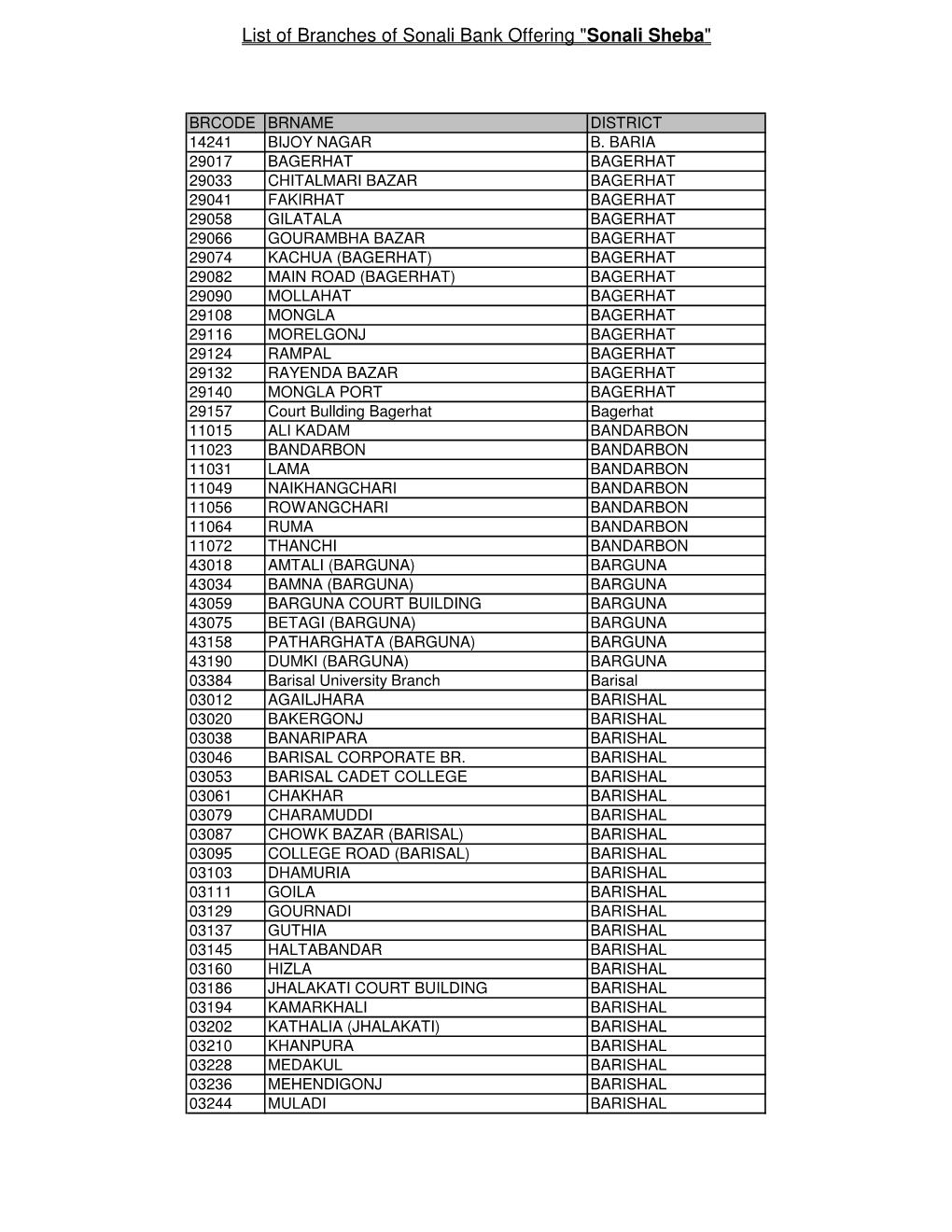 List of Branches of Sonali Bank Offering "Sonali Sheba"