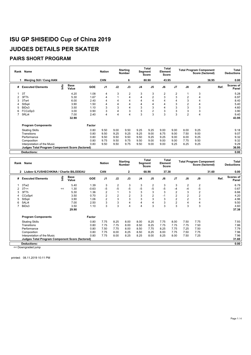 Judges Scores