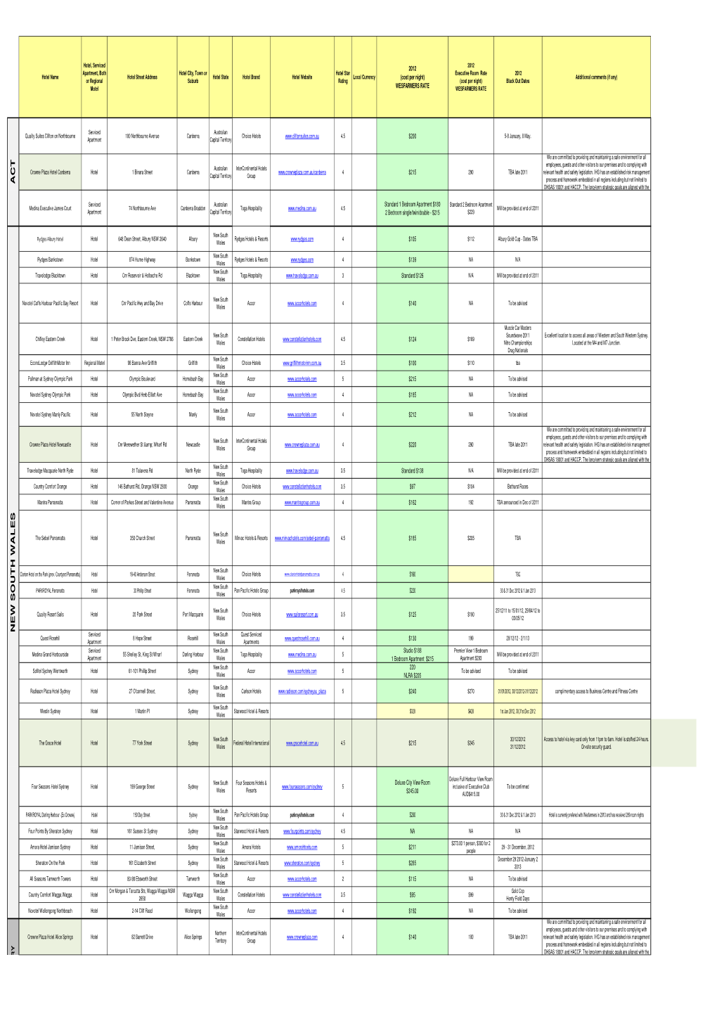 Wesfarmers Preferred Hotel Programe