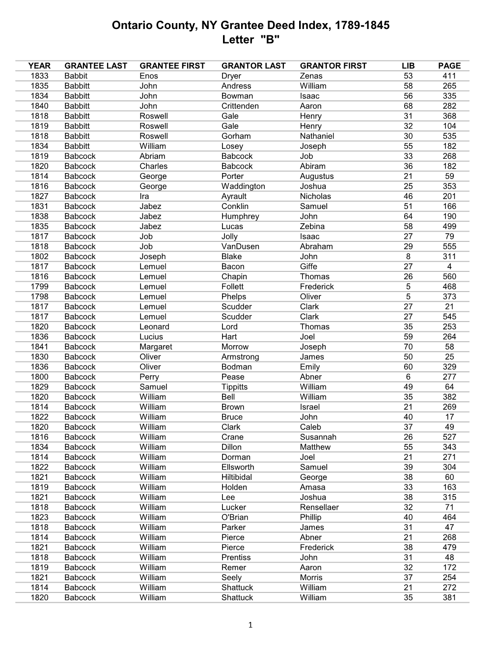 Ontario County, NY Grantee Deed Index, 1789-1845 Letter 