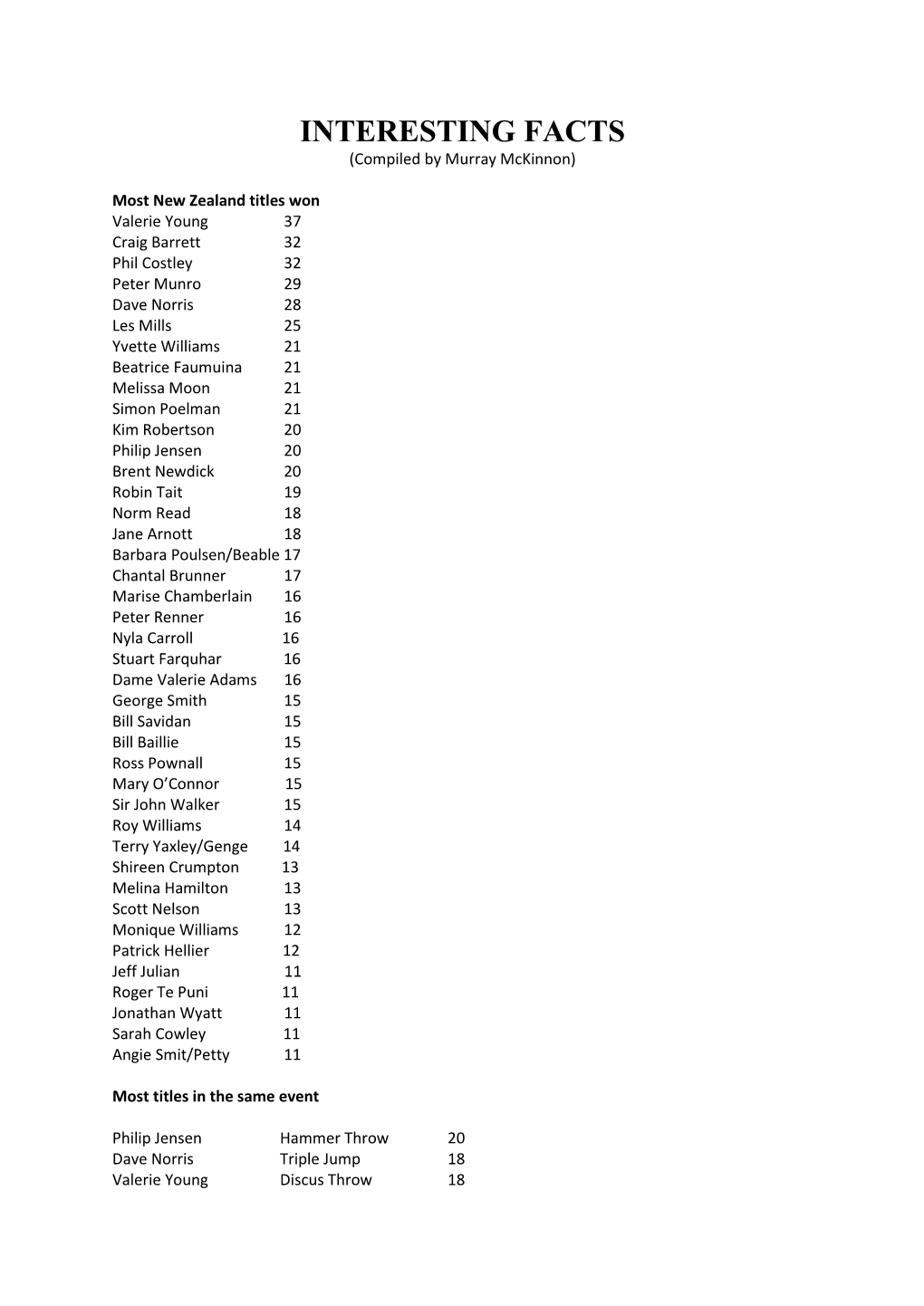 INTERESTING FACTS (Compiled by Murray Mckinnon)