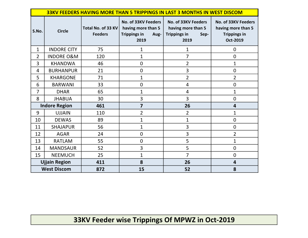 33KV Feeder Wise Trippings of MPWZ in Oct-2019