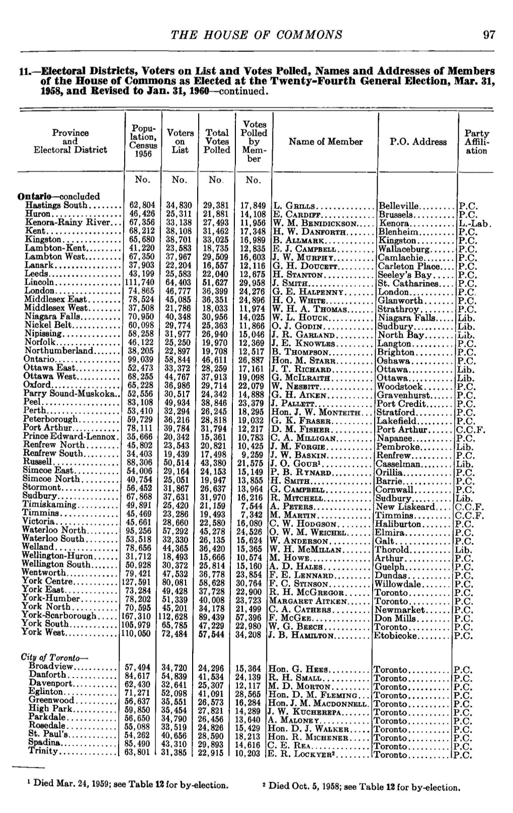 Electoral Districts, Voters on List and Votes Polled, Names and Addresses of Members of the House of Commons As Elected at the Twenty-Fourth General Election, Mar