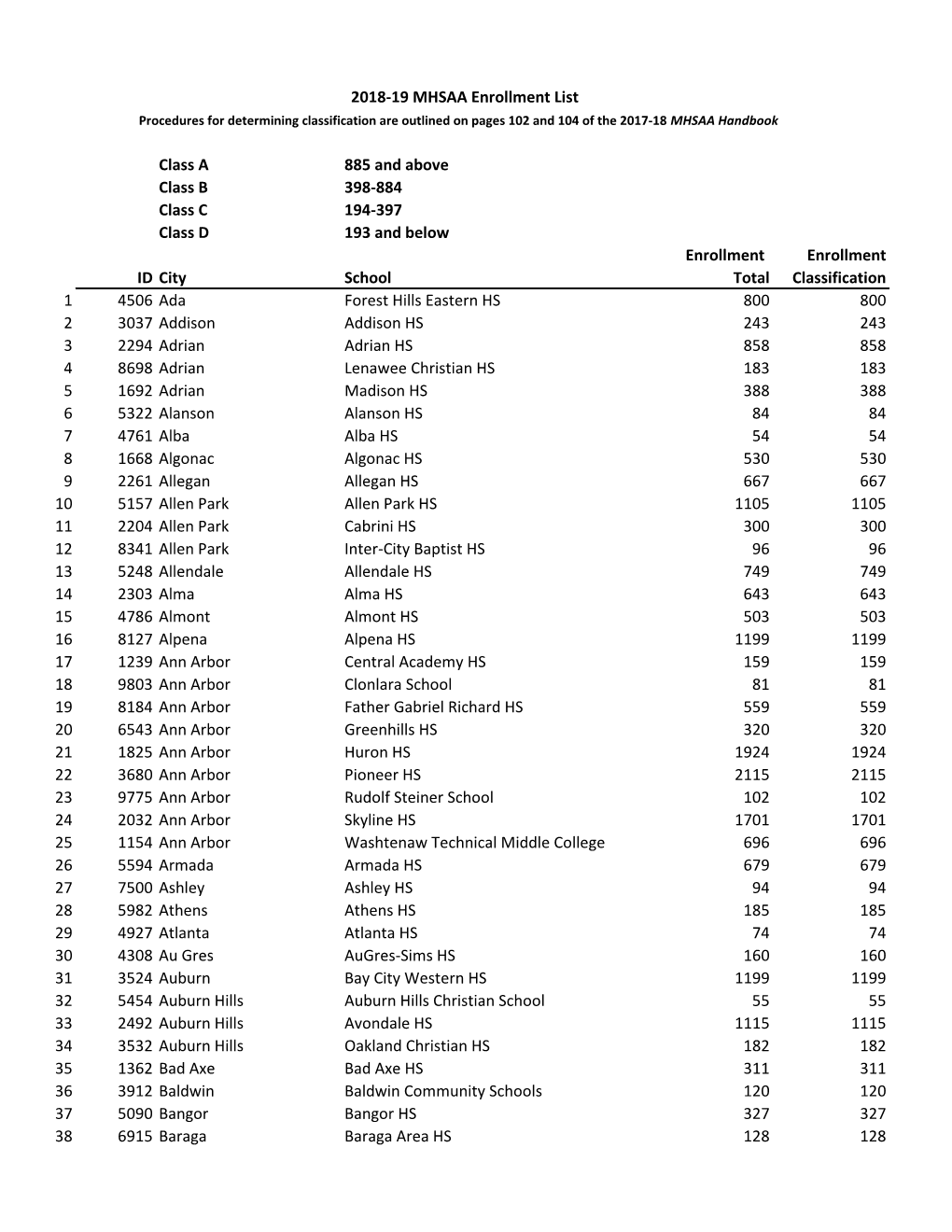 2018-19 MHSAA Enrollment List Procedures for Determining Classification Are Outlined on Pages 102 and 104 of the 2017-18 MHSAA Handbook