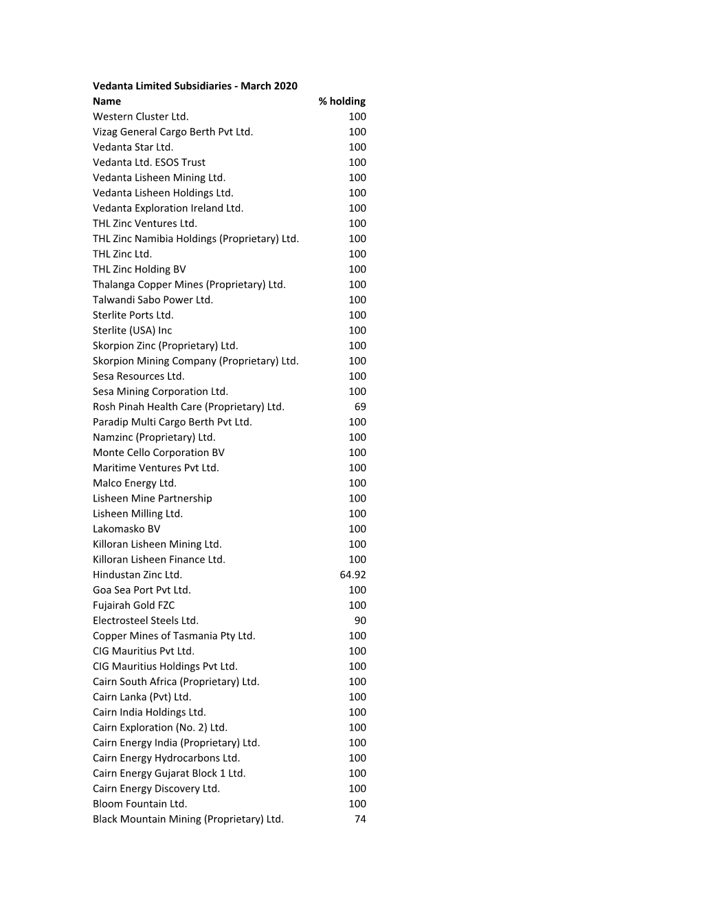 Vedanta Limited Subsidiaries - March 2020 Name % Holding Western Cluster Ltd