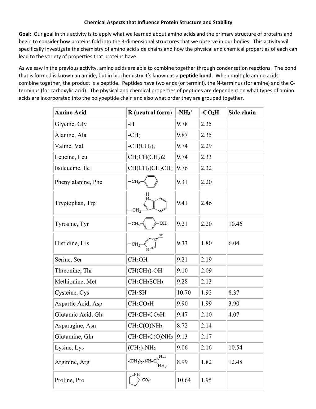 Amino Acid R (Neutral Form) -NH3 -CO2H Side Chain Glycine, Gly -H 9.78 2.35