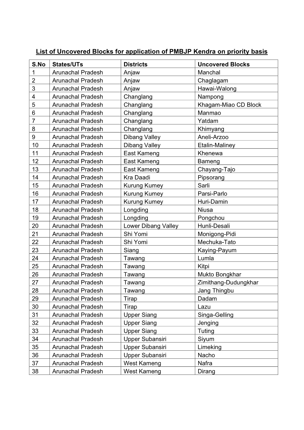 State Wise and District Wise Uncovered Blocks of Border