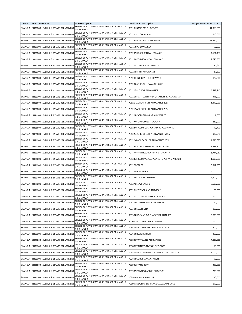 Current Budget Estimates 2018-19