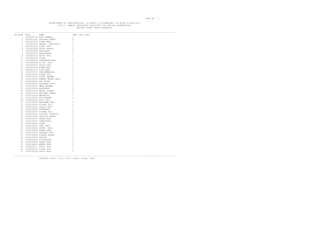 In Assam Rifles,2012 List-I: Female Candidates Qualified for Medical Examination Against State -Wise Vacancies