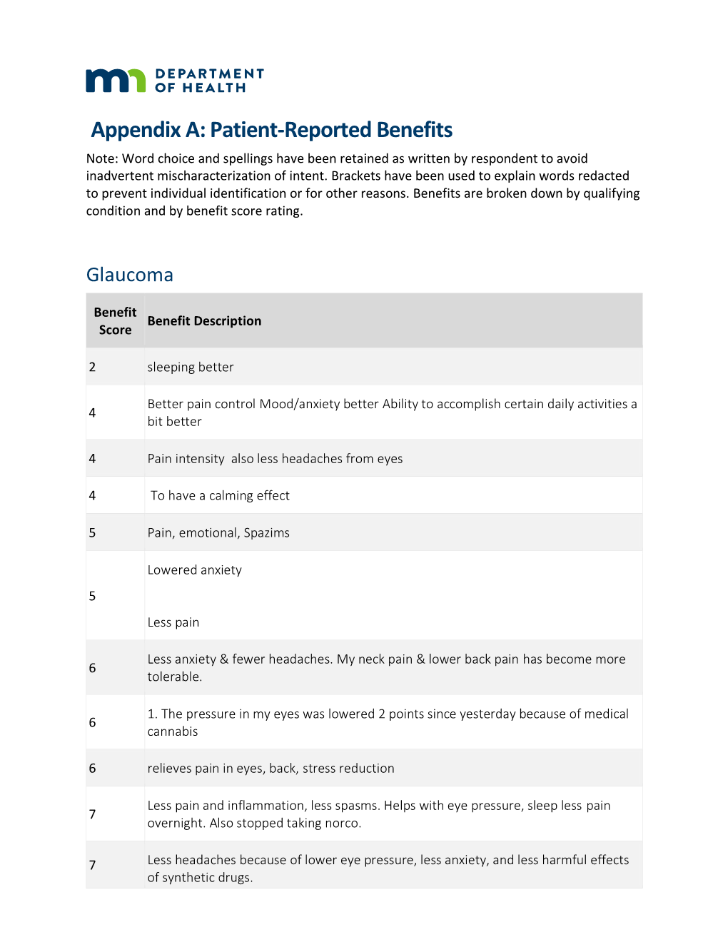 Patient-Reported Benefits Note: Word Choice and Spellings Have Been Retained As Written by Respondent to Avoid Inadvertent Mischaracterization of Intent