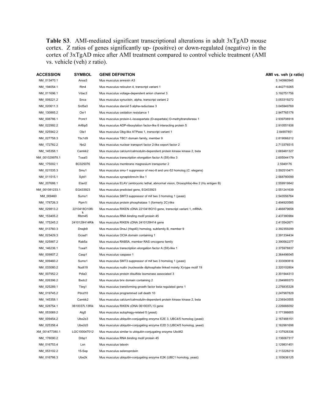 Table S3. AMI-Mediated Significant Transcriptional Alterations in Adult 3Xtgad Mouse Cortex