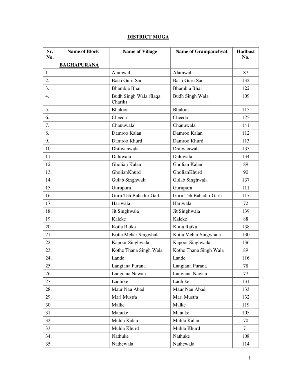 DISTRICT MOGA Sr. No. Name of Block Name of Village Name Of