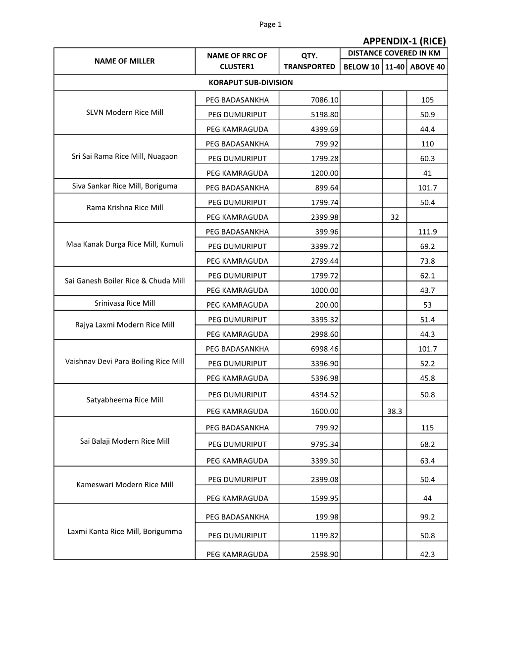 Appendix-1 (Rice) Name of Rrc of Qty