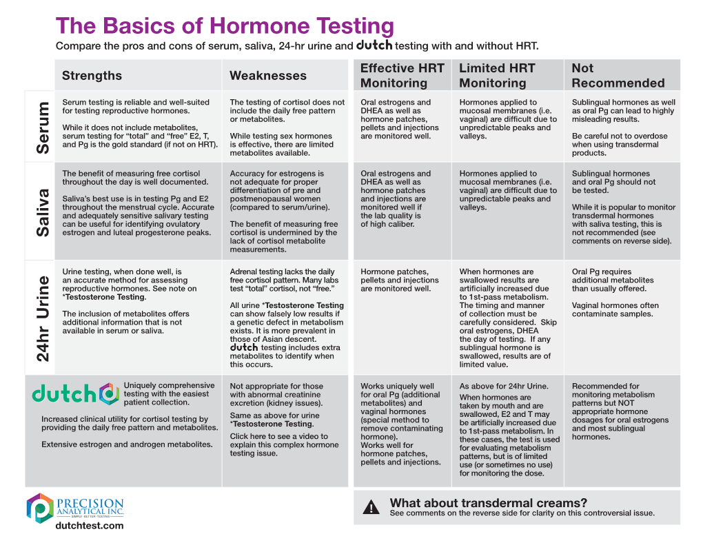 The Basics of Hormone Testing Compare the Pros and Cons of Serum, Saliva, 24-Hr Urine and Testing with and Without HRT