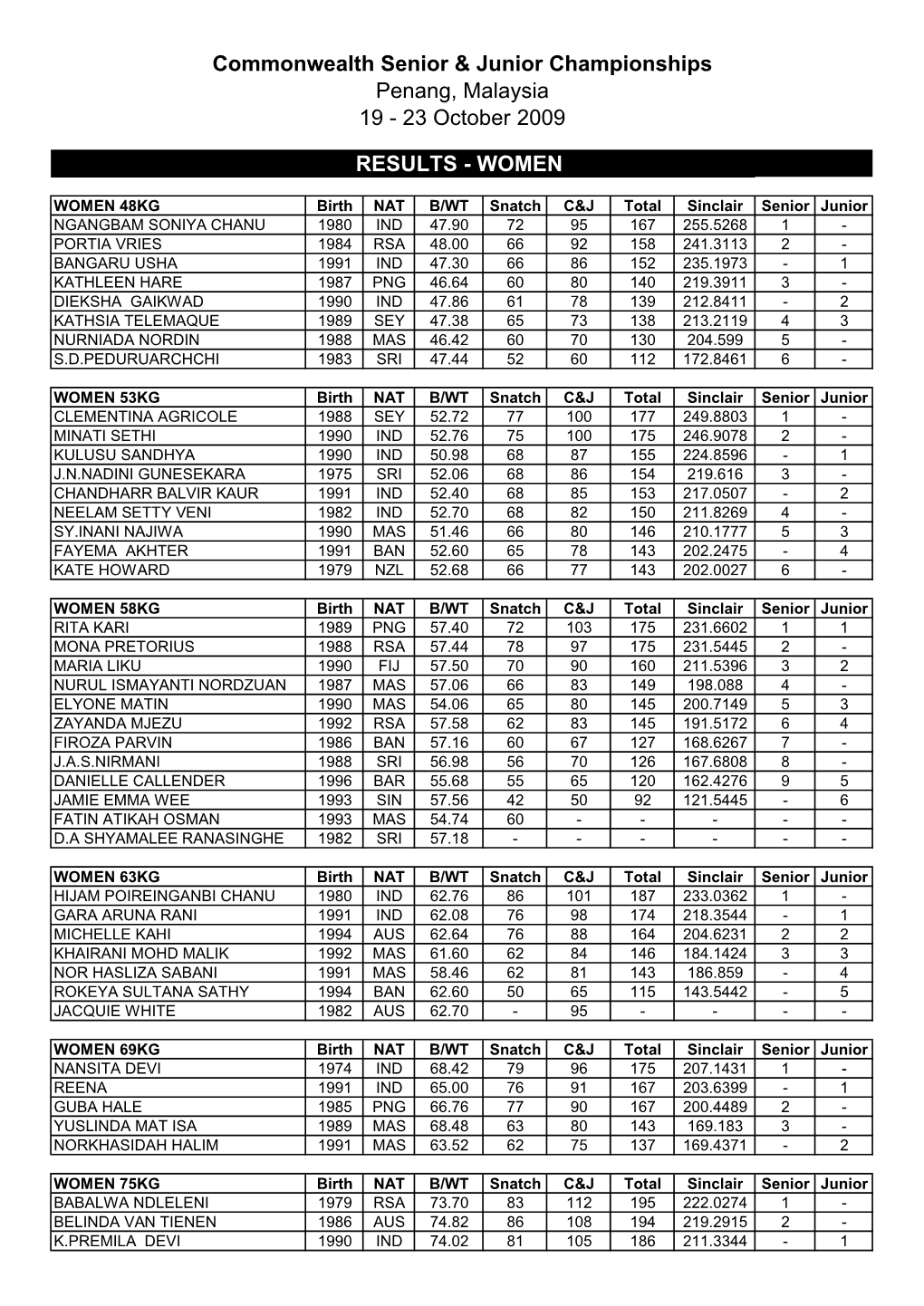 2009 Commonwealth Championships Results