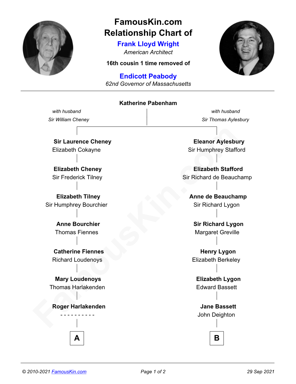 Famouskin.Com Relationship Chart of Frank Lloyd Wright American Architect 16Th Cousin 1 Time Removed of Endicott Peabody 62Nd Governor of Massachusetts