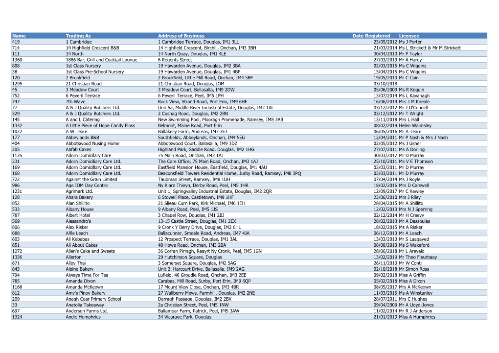 Name Trading As Address of Business Date Registered Licensee 419 1 Cambridge 1 Cambridge Terrace, Douglas, IM1 3LL 23/05/2012 Ms
